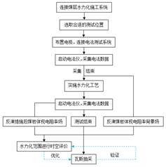 操死操逼网站基于直流电法的煤层增透措施效果快速检验技术